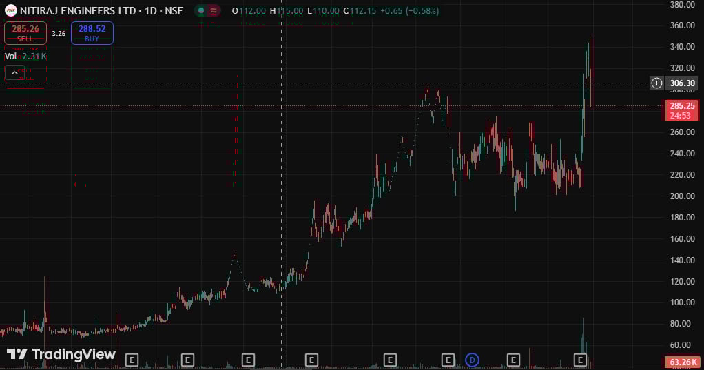 Nitiraj Engineers Share Price Target 2025, 2026, 2030, 2040, 2050 3 Nitiraj Engineers Share Price Target Tomorrow
