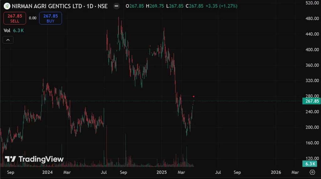 Nirman Agri Share Price Target 2025, 2026, 2030, 2040, 2050 3 Nirman Agri Share Price Target tomorrow 2025 to 2050