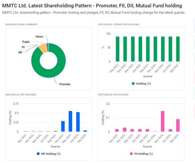 MMTC Ltd Shareholding Pattern DII FII