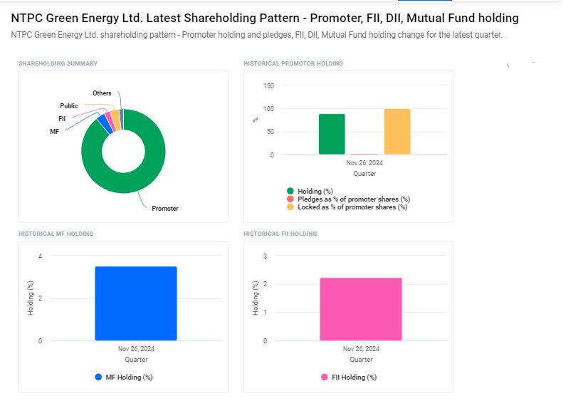 NTPC Green Energy Shareholding Pattern DII FII