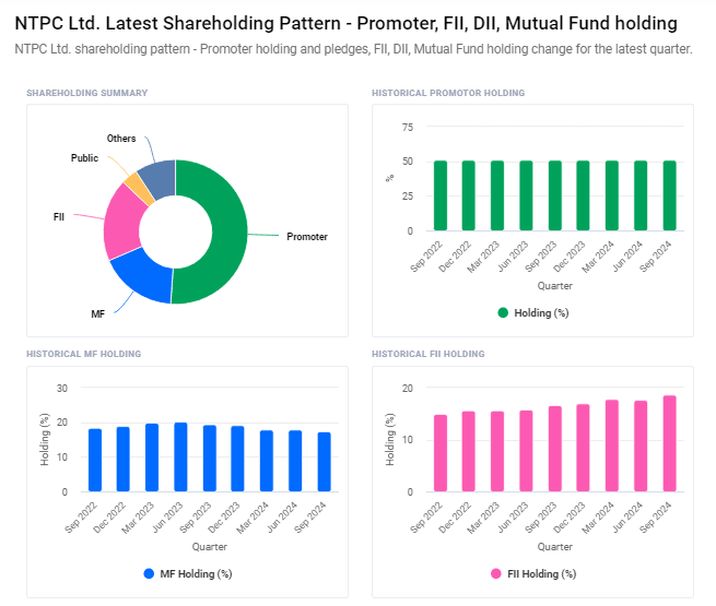 NTPC Ltd Shareholding Pattern FII DII