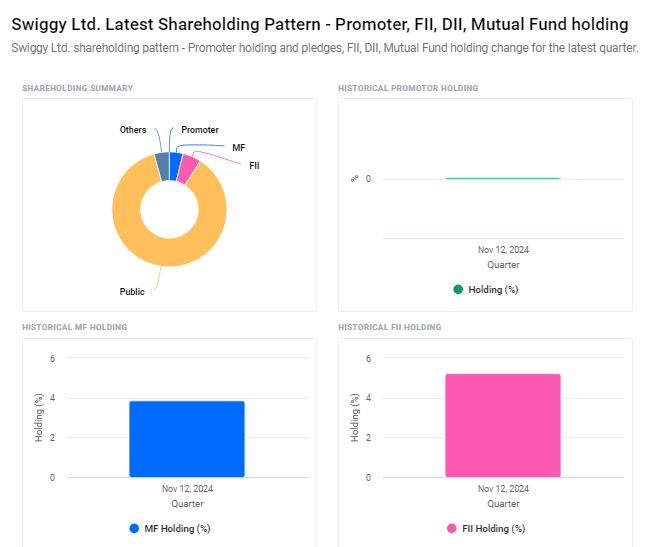 Swiggy Shareholding Pattern FII, DII