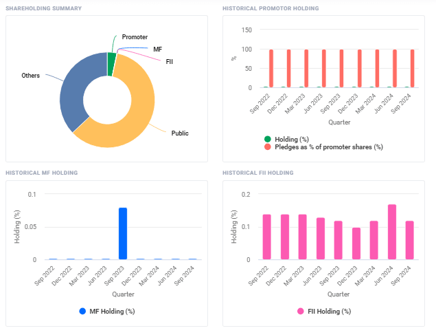 gtl infrastructure share holding activity