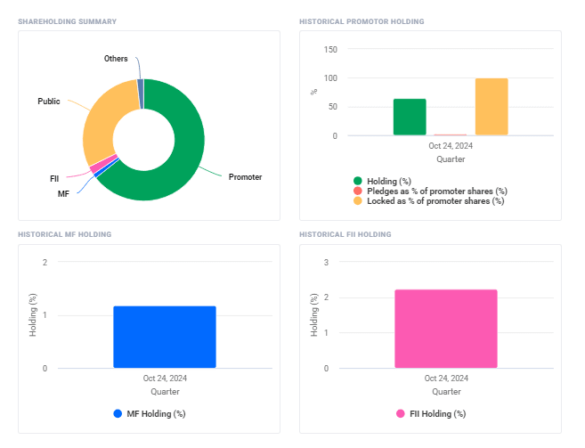 FII DII shareholding activity of waaree energies ltd