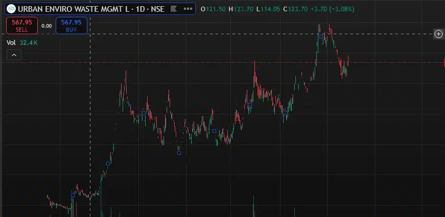 urban enviro share price target tomorrow